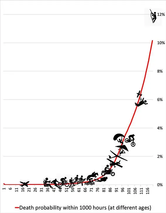 Le risque de mourir en faisant ce que nous aimons