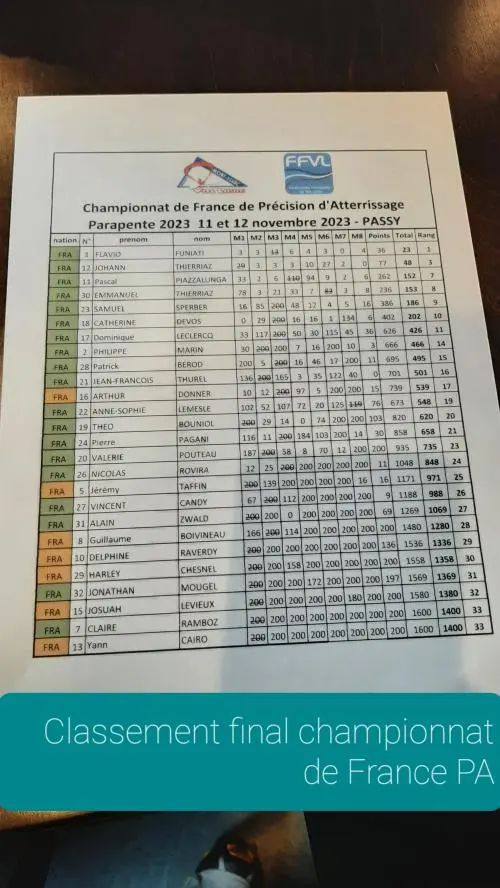 Resultats Championnat de France PA 2022,8 ème place général France
